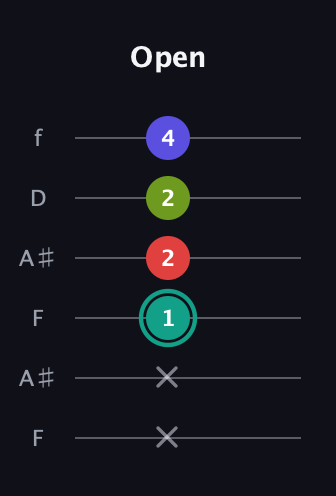 F♯ Half-Diminished 7th Sharp 9th guitar tab — Open (x x 1 2 2 4) in Open A Tuning (EAEAC♯E) · Capo 1