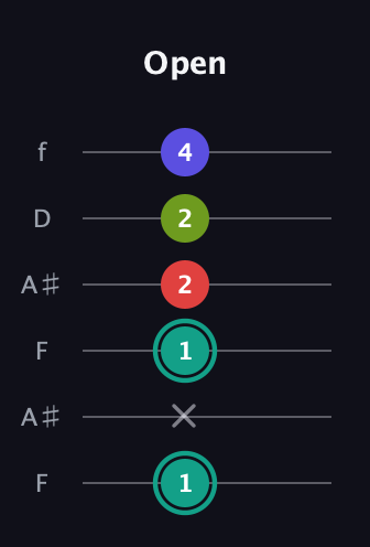 F♯ Half-Diminished 7th Sharp 9th guitar tab — Open (1 x 1 2 2 4) in Open A Tuning (EAEAC♯E) · Capo 1