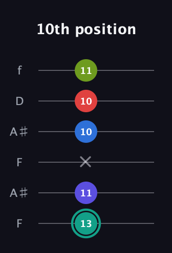 F♯ Half-Diminished 9th Sharp 13th guitar tab — 10th position (13 11 x 10 10 11) in Open A Tuning (EAEAC♯E) · Capo 1