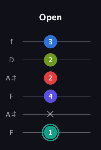 F♯ Half-Diminished 9th Sharp 13th guitar tab — Open (1 x 4 2 2 3) in Open A Tuning (EAEAC♯E) · Capo 1