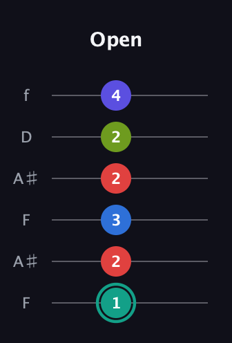 F♯ Half-Diminished 9th Sharp 13th guitar tab — Open (1 2 3 2 2 4) in Open A Tuning (EAEAC♯E) · Capo 1