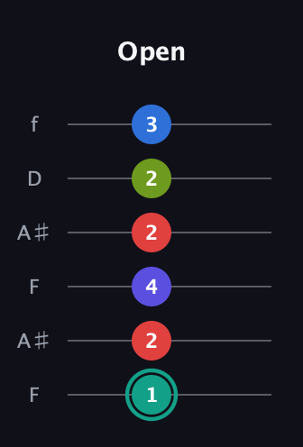 F♯ Half-Diminished 9th Sharp 13th guitar tab — Open (1 2 4 2 2 3) in Open A Tuning (EAEAC♯E) · Capo 1