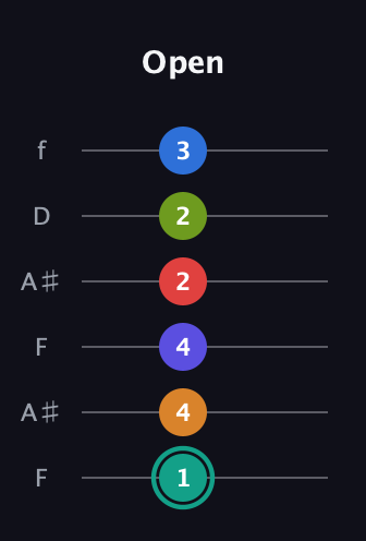F♯ Half-Diminished 9th Sharp 5th guitar tab — Open (1 4 4 2 2 3) in Open A Tuning (EAEAC♯E) · Capo 1