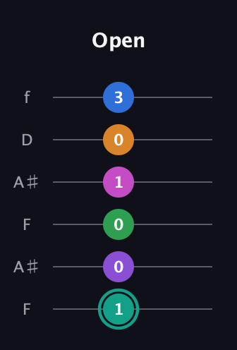 F♯ Major 11th Sharp 5th guitar tab — Open (1 0 0 1 0 3) in Open A Tuning (EAEAC♯E) · Capo 1