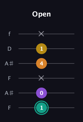 F♯ Major 6th Sharp 5th guitar tab — Open (1 0 x 4 1 x) in Open A Tuning (EAEAC♯E) · Capo 1