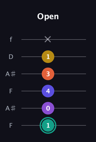 F♯ Major 6th Sharp 9th guitar tab — Open (1 0 4 3 1 x) in Open A Tuning (EAEAC♯E) · Capo 1