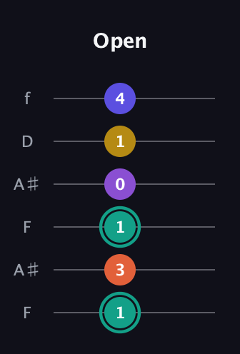 F♯ Major 6th Sharp 9th guitar tab — Open (1 3 1 0 1 4) in Open A Tuning (EAEAC♯E) · Capo 1