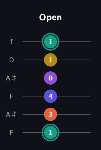 F♯ Major 6th Sharp 9th guitar tab — Open (1 3 4 0 1 1) in Open A Tuning (EAEAC♯E) · Capo 1