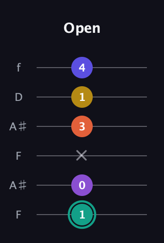 F♯ Major 6th Sharp 9th guitar tab — Open (1 0 x 3 1 4) in Open A Tuning (EAEAC♯E) · Capo 1