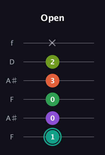 F♯ Major 7th Sharp 13th guitar tab — Open (1 0 0 3 2 x) in Open A Tuning (EAEAC♯E) · Capo 1