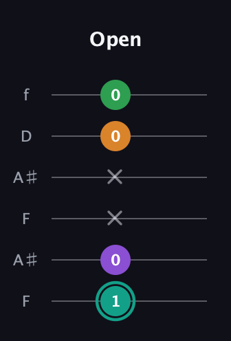 F♯ Major 7th Sharp 5th guitar tab — Open (1 0 x x 0 0) in Open A Tuning (EAEAC♯E) · Capo 1