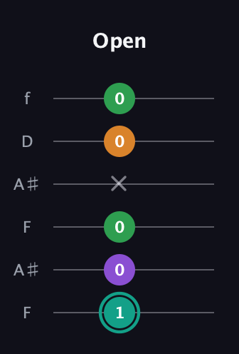 F♯ Major 7th Sharp 5th guitar tab — Open (1 0 0 x 0 0) in Open A Tuning (EAEAC♯E) · Capo 1