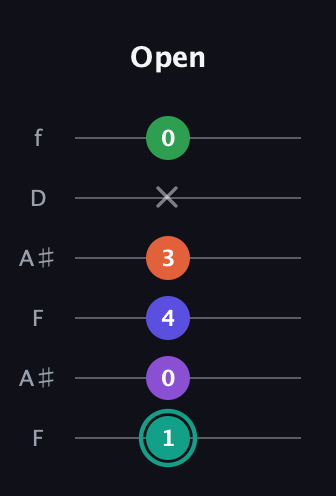 F♯ Major 7th Sharp 9th guitar tab — Open (1 0 4 3 x 0) in Open A Tuning (EAEAC♯E) · Capo 1