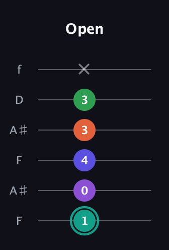 F♯ Major 7th Sharp 9th guitar tab — Open (1 0 4 3 3 x) in Open A Tuning (EAEAC♯E) · Capo 1
