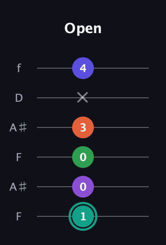 F♯ Major 7th Sharp 9th guitar tab — Open (1 0 0 3 x 4) in Open A Tuning (EAEAC♯E) · Capo 1