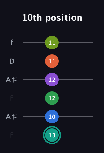 F♯ Major 9th Sharp 13th guitar tab — 10th position (13 10 12 12 11 11) in Open A Tuning (EAEAC♯E) · Capo 1