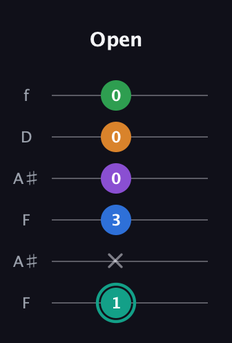 F♯ Major 9th Sharp 5th guitar tab — Open (1 x 3 0 0 0) in Open A Tuning (EAEAC♯E) · Capo 1