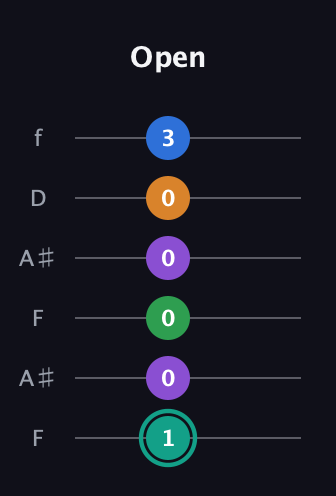F♯ Major 9th Sharp 5th guitar tab — Open (1 0 0 0 0 3) in Open A Tuning (EAEAC♯E) · Capo 1