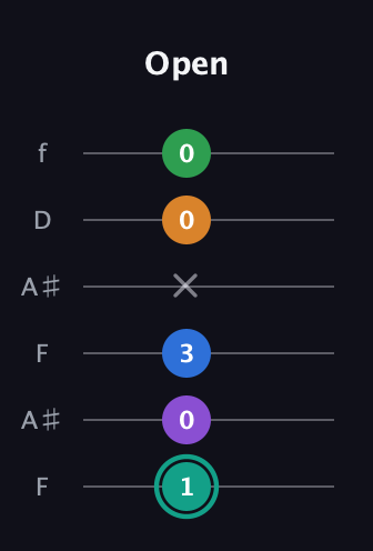 F♯ Major 9th Sharp 5th guitar tab — Open (1 0 3 x 0 0) in Open A Tuning (EAEAC♯E) · Capo 1