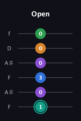 F♯ Major 9th Sharp 5th guitar tab — Open (1 0 3 0 0 0) in Open A Tuning (EAEAC♯E) · Capo 1