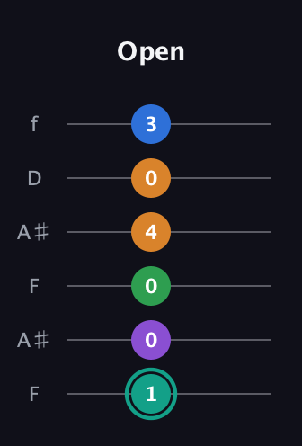 F♯ Major 9th Sharp 5th guitar tab — Open (1 0 0 4 0 3) in Open A Tuning (EAEAC♯E) · Capo 1
