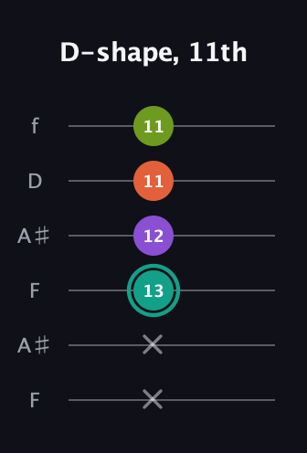 F♯ Major Sharp 13th guitar tab — D-shape, 11th (x x 13 12 11 11) in Open A Tuning (EAEAC♯E) · Capo 1