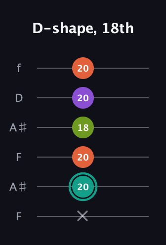 F♯ Major Sharp 13th guitar tab — D-shape, 18th (x 20 20 18 20 20) in Open A Tuning (EAEAC♯E) · Capo 1