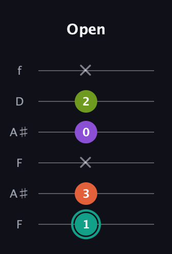 F♯ Major Sharp 13th guitar tab — Open (1 3 x 0 2 x) in Open A Tuning (EAEAC♯E) · Capo 1