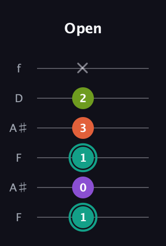 F♯ Major Sharp 13th guitar tab — Open (1 0 1 3 2 x) in Open A Tuning (EAEAC♯E) · Capo 1