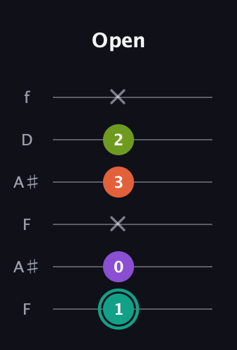 F♯ Major Sharp 13th guitar tab — Open (1 0 x 3 2 x) in Open A Tuning (EAEAC♯E) · Capo 1