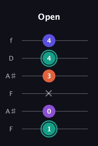 F♯ Major Sharp 9th guitar tab — Open (1 0 x 3 4 4) in Open A Tuning (EAEAC♯E) · Capo 1