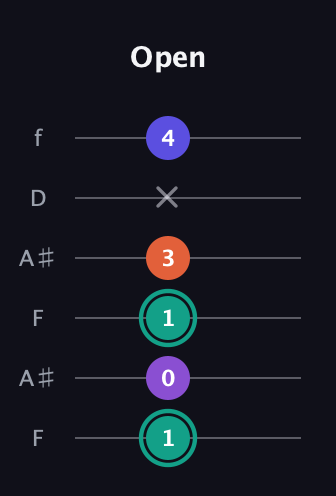 F♯ Major Sharp 9th guitar tab — Open (1 0 1 3 x 4) in Open A Tuning (EAEAC♯E) · Capo 1