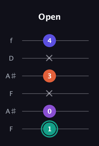F♯ Major Sharp 9th guitar tab — Open (1 0 x 3 x 4) in Open A Tuning (EAEAC♯E) · Capo 1