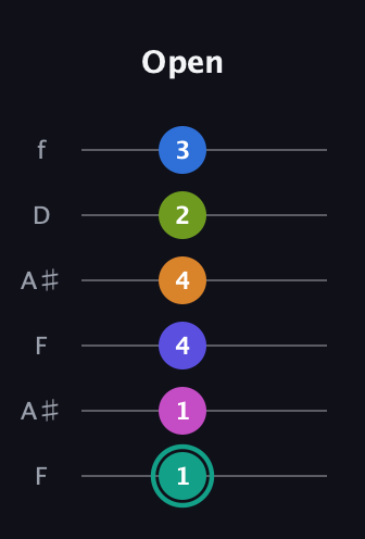 F♯ Minor 11th Sharp 5th guitar tab — Open (1 1 4 4 2 3) in Open A Tuning (EAEAC♯E) · Capo 1