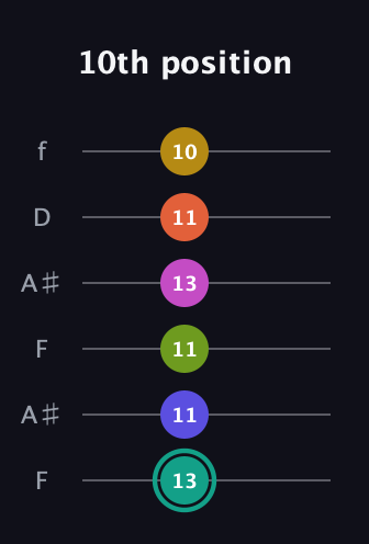 F♯ Minor 13th Sharp 9th guitar tab — 10th position (13 11 11 13 11 10) in Open A Tuning (EAEAC♯E) · Capo 1