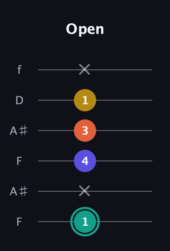 F♯ Minor 6th Sharp 9th guitar tab — Open (1 x 4 3 1 x) in Open A Tuning (EAEAC♯E) · Capo 1