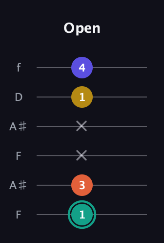 F♯ Minor 6th Sharp 9th guitar tab — Open (1 3 x x 1 4) in Open A Tuning (EAEAC♯E) · Capo 1