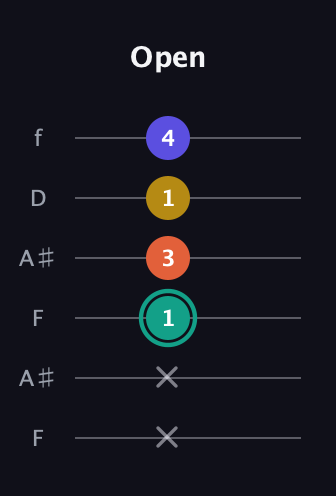 F♯ Minor 6th Sharp 9th guitar tab — Open (x x 1 3 1 4) in Open A Tuning (EAEAC♯E) · Capo 1