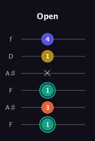 F♯ Minor 6th Sharp 9th guitar tab — Open (1 3 1 x 1 4) in Open A Tuning (EAEAC♯E) · Capo 1