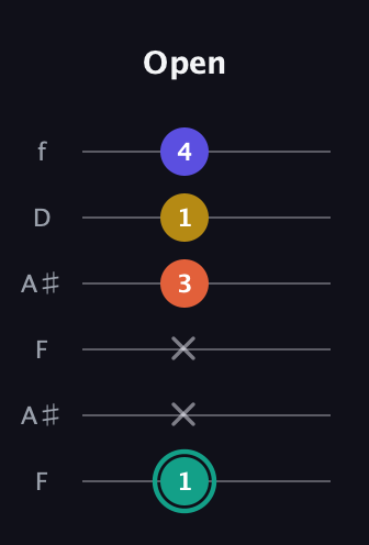 F♯ Minor 6th Sharp 9th guitar tab — Open (1 x x 3 1 4) in Open A Tuning (EAEAC♯E) · Capo 1