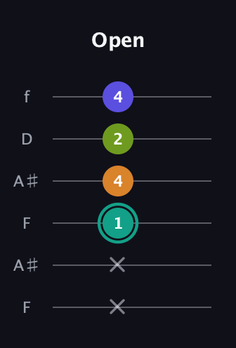F♯ Minor 7th Sharp 5th guitar tab — Open (x x 1 4 2 4) in Open A Tuning (EAEAC♯E) · Capo 1