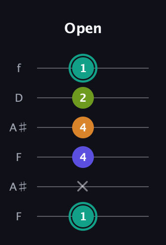 F♯ Minor 7th Sharp 5th guitar tab — Open (1 x 4 4 2 1) in Open A Tuning (EAEAC♯E) · Capo 1
