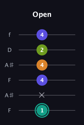 F♯ Minor 7th Sharp 5th guitar tab — Open (1 x 4 4 2 4) in Open A Tuning (EAEAC♯E) · Capo 1