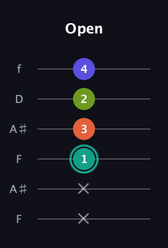 F♯ Minor 7th Sharp 9th guitar tab — Open (x x 1 3 2 4) in Open A Tuning (EAEAC♯E) · Capo 1