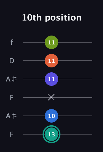 F♯ Minor 9th Sharp 13th guitar tab — 10th position (13 10 x 11 11 11) in Open A Tuning (EAEAC♯E) · Capo 1