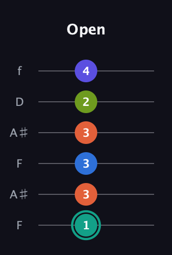 F♯ Minor 9th Sharp 13th guitar tab — Open (1 3 3 3 2 4) in Open A Tuning (EAEAC♯E) · Capo 1