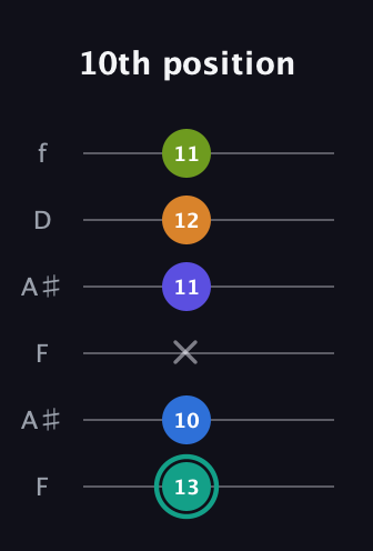 F♯ Minor 9th Sharp 5th guitar tab — 10th position (13 10 x 11 12 11) in Open A Tuning (EAEAC♯E) · Capo 1