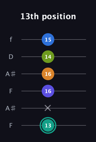 F♯ Minor 9th Sharp 5th guitar tab — 13th position (13 x 16 16 14 15) in Open A Tuning (EAEAC♯E) · Capo 1