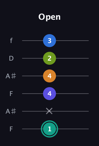 F♯ Minor 9th Sharp 5th guitar tab — Open (1 x 4 4 2 3) in Open A Tuning (EAEAC♯E) · Capo 1