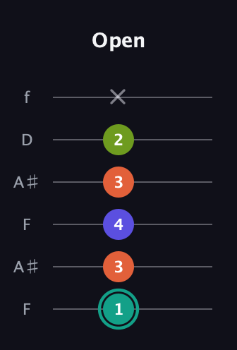 F♯ Minor Sharp 13th guitar tab — Open (1 3 4 3 2 x) in Open A Tuning (EAEAC♯E) · Capo 1